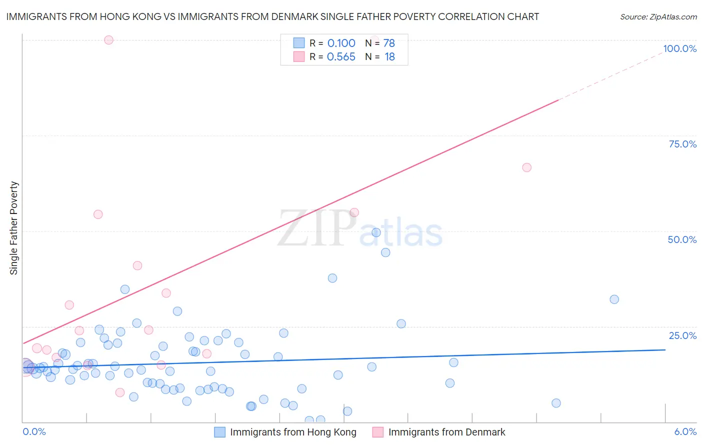 Immigrants from Hong Kong vs Immigrants from Denmark Single Father Poverty