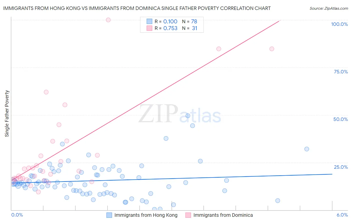 Immigrants from Hong Kong vs Immigrants from Dominica Single Father Poverty
