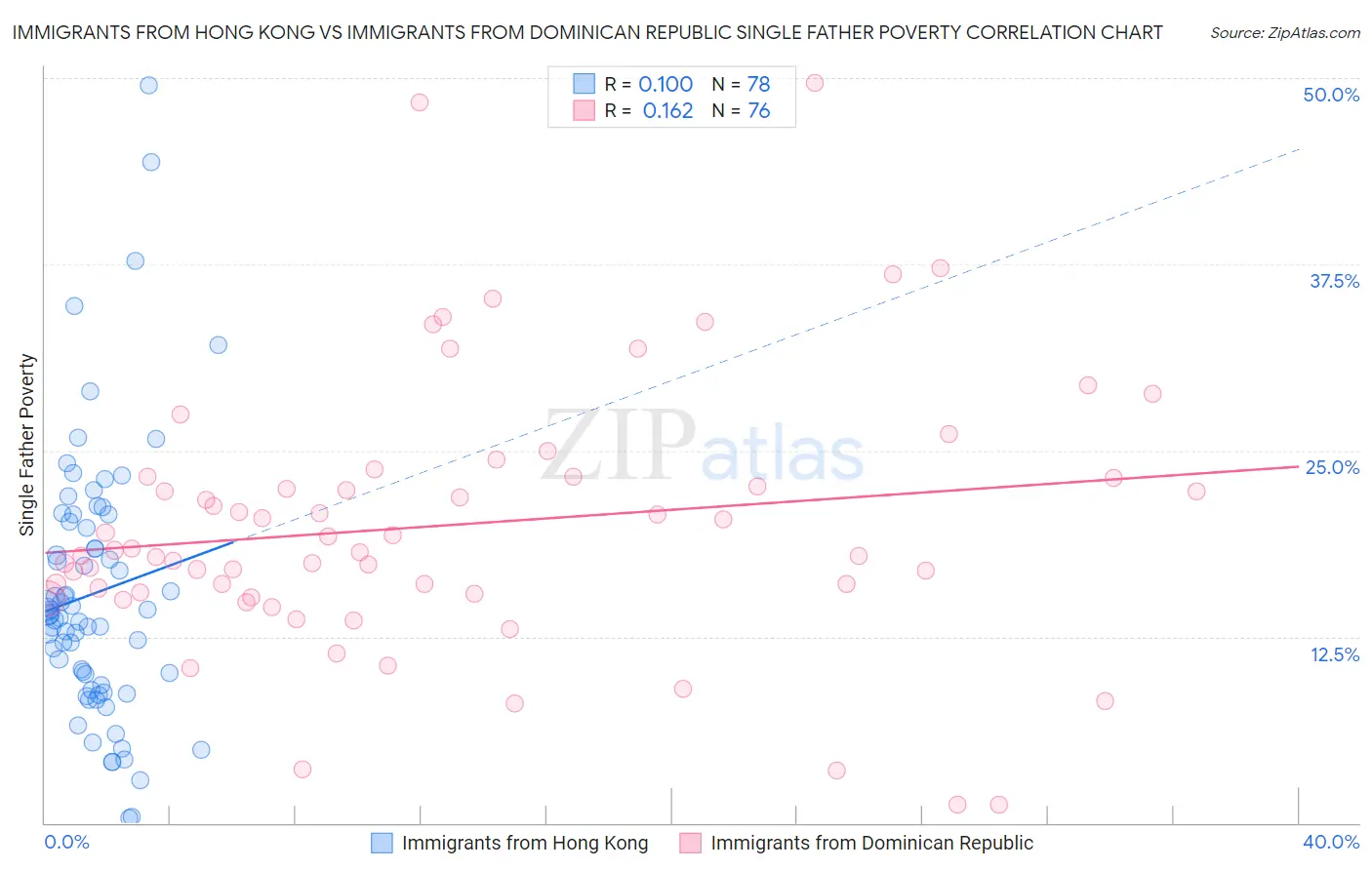 Immigrants from Hong Kong vs Immigrants from Dominican Republic Single Father Poverty