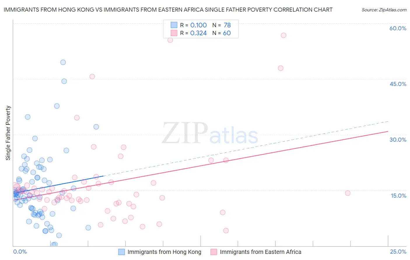 Immigrants from Hong Kong vs Immigrants from Eastern Africa Single Father Poverty