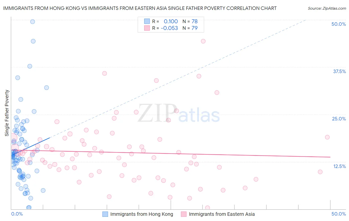 Immigrants from Hong Kong vs Immigrants from Eastern Asia Single Father Poverty