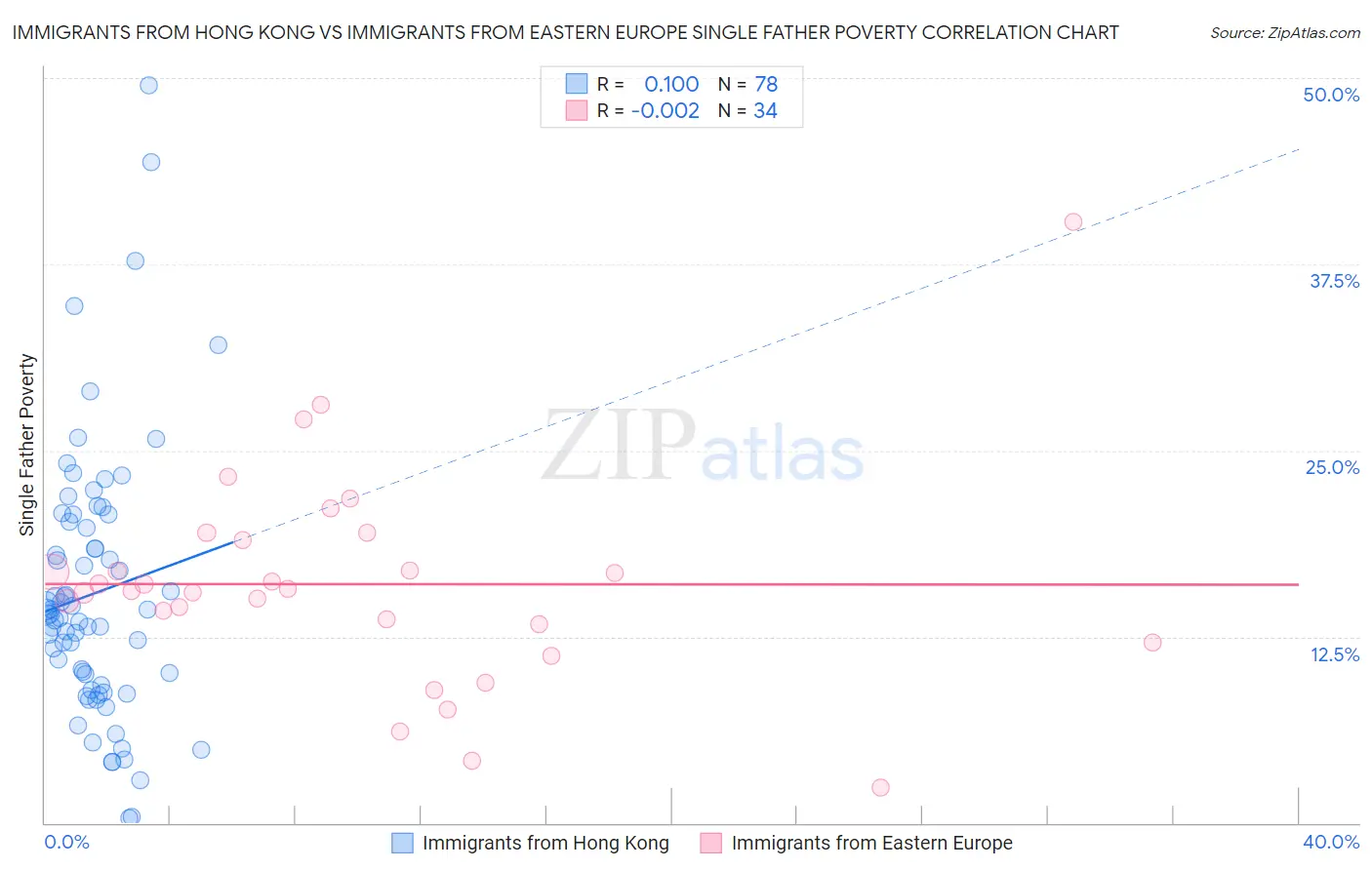 Immigrants from Hong Kong vs Immigrants from Eastern Europe Single Father Poverty