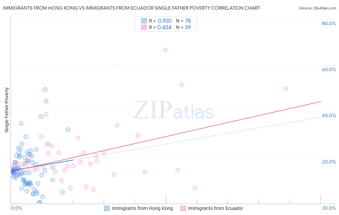 Immigrants from Hong Kong vs Immigrants from Ecuador Single Father Poverty