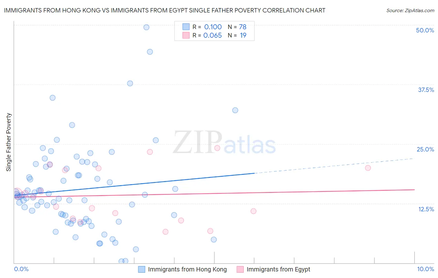 Immigrants from Hong Kong vs Immigrants from Egypt Single Father Poverty