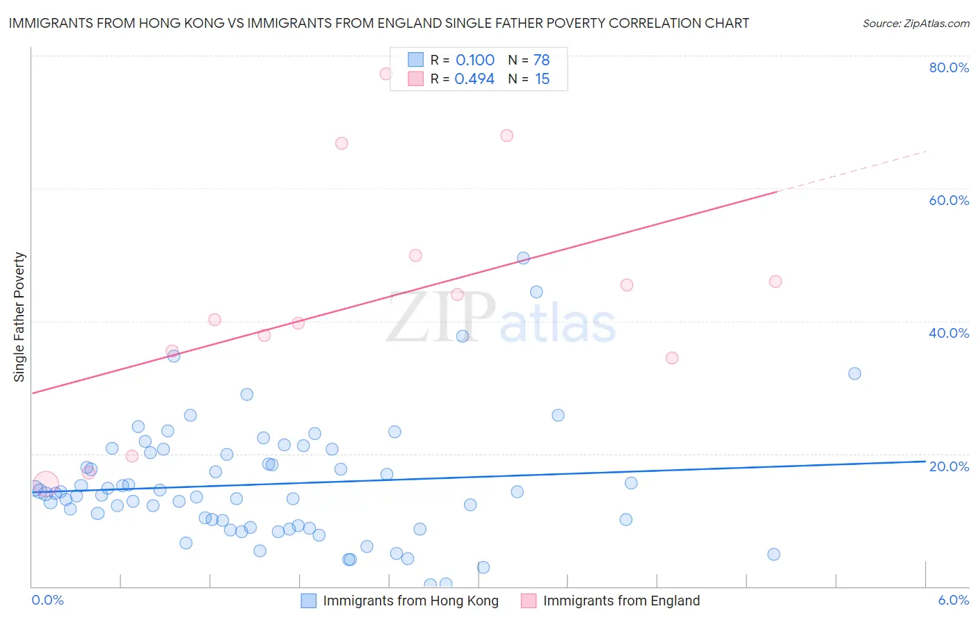 Immigrants from Hong Kong vs Immigrants from England Single Father Poverty