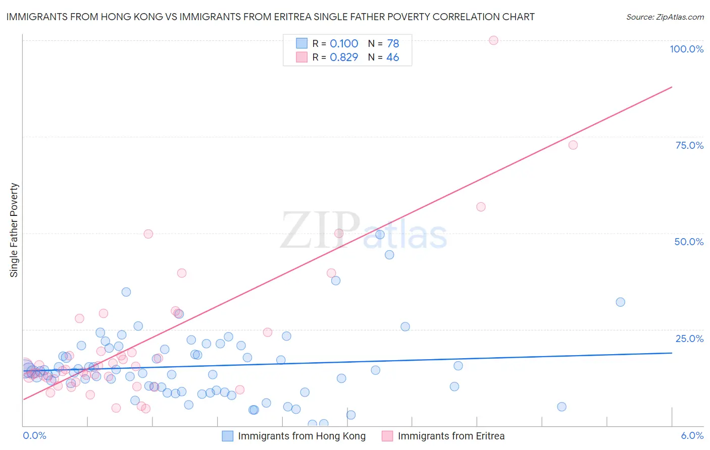 Immigrants from Hong Kong vs Immigrants from Eritrea Single Father Poverty