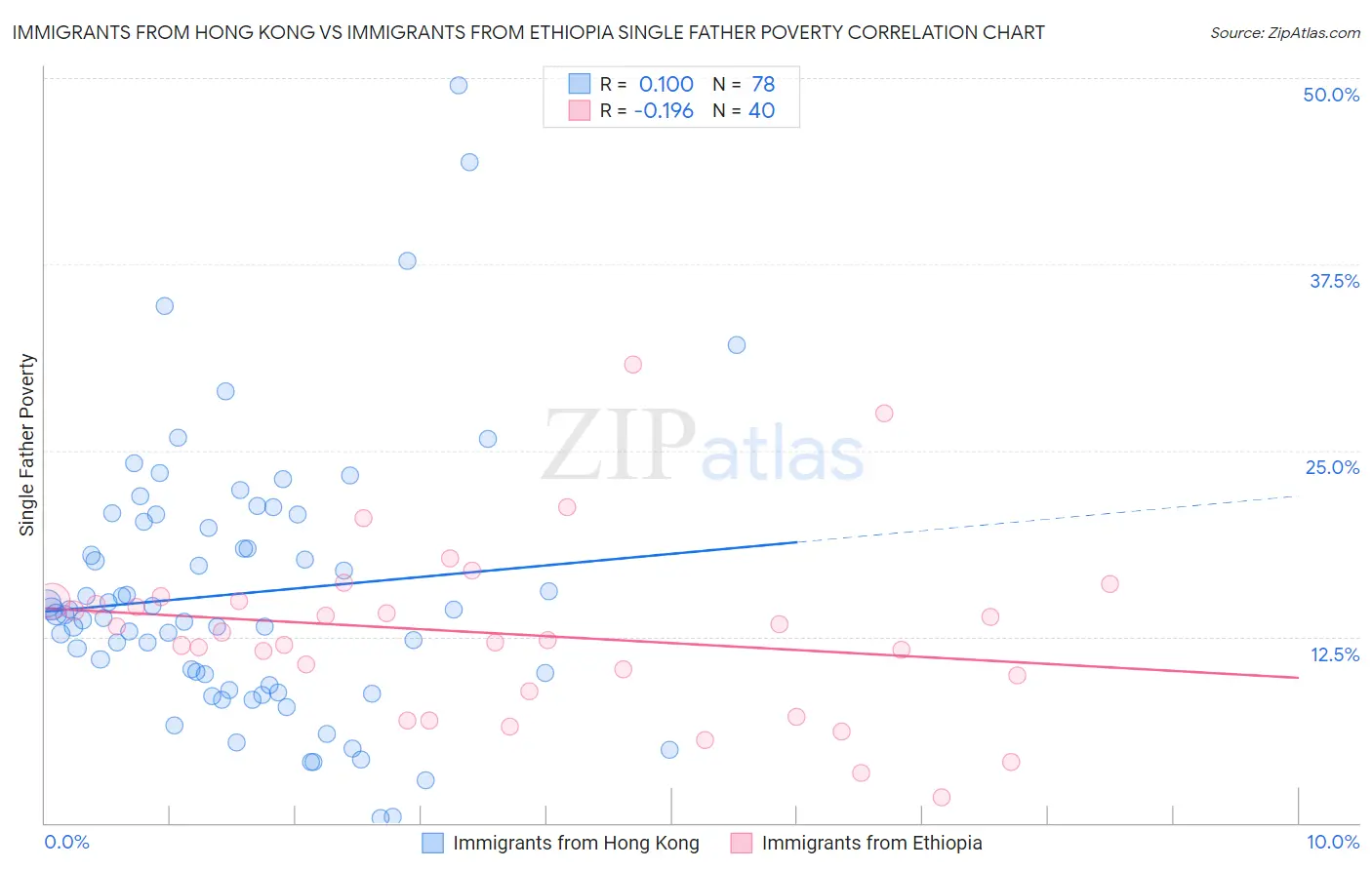 Immigrants from Hong Kong vs Immigrants from Ethiopia Single Father Poverty