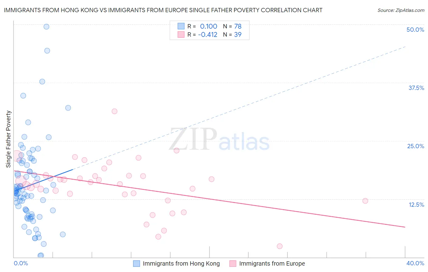 Immigrants from Hong Kong vs Immigrants from Europe Single Father Poverty