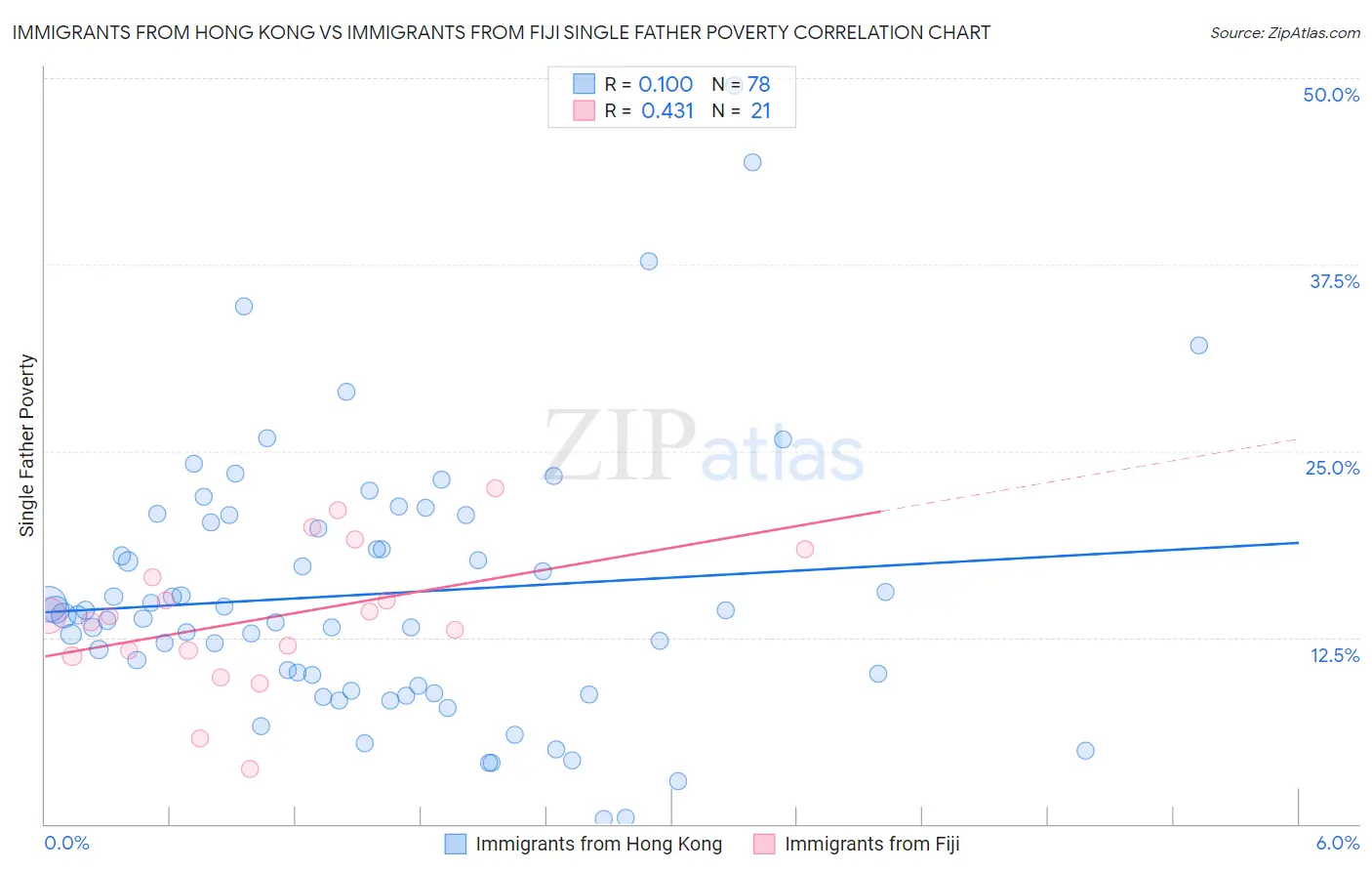 Immigrants from Hong Kong vs Immigrants from Fiji Single Father Poverty