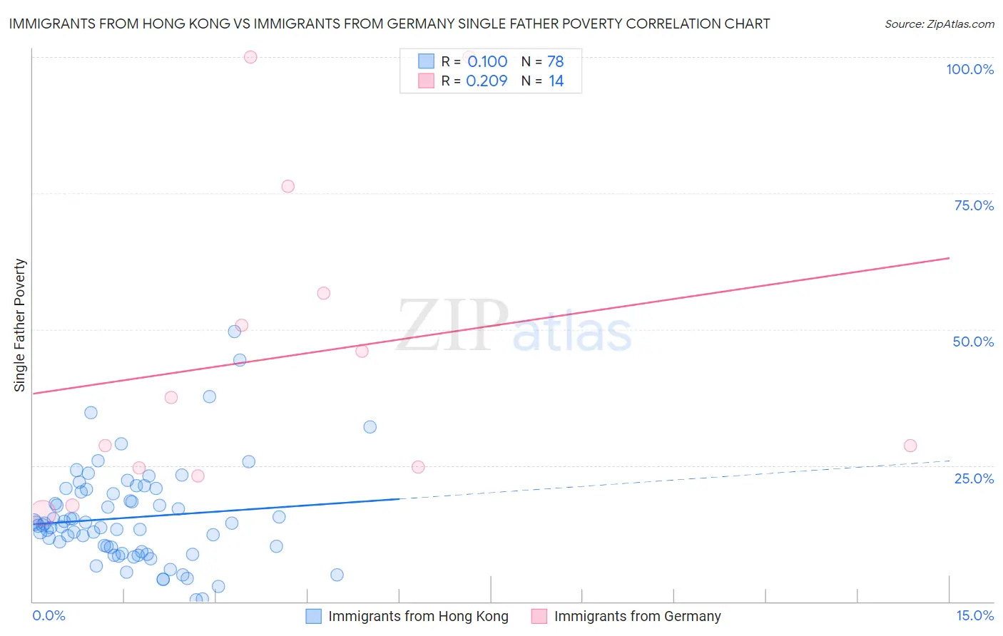 Immigrants from Hong Kong vs Immigrants from Germany Single Father Poverty