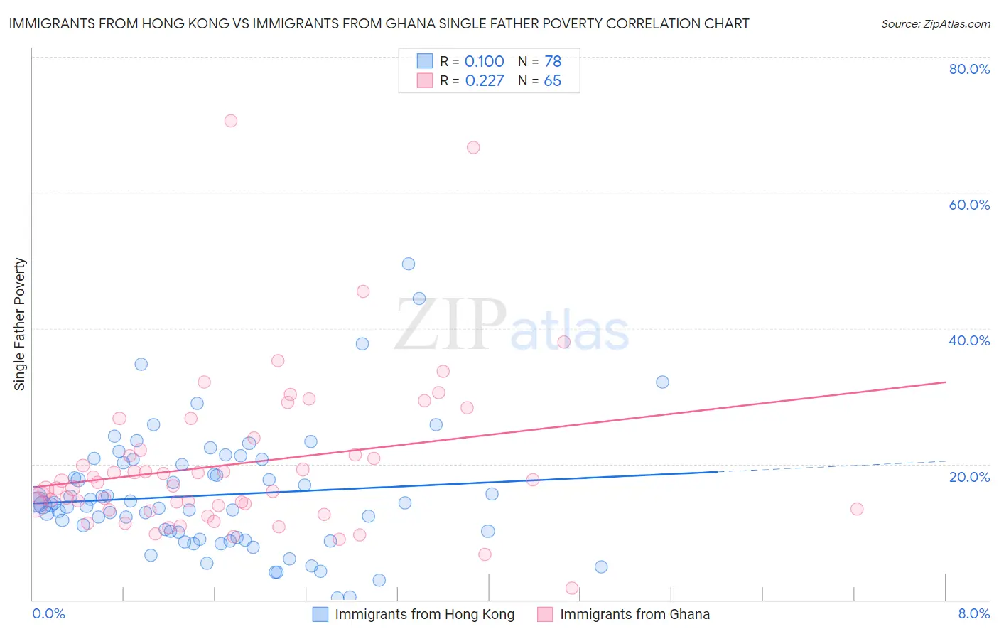 Immigrants from Hong Kong vs Immigrants from Ghana Single Father Poverty