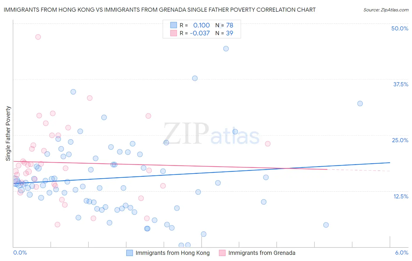Immigrants from Hong Kong vs Immigrants from Grenada Single Father Poverty