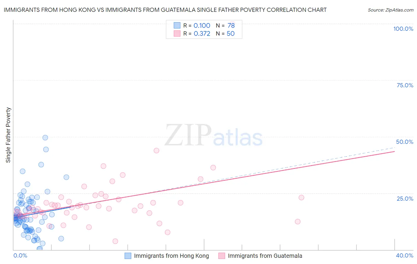 Immigrants from Hong Kong vs Immigrants from Guatemala Single Father Poverty