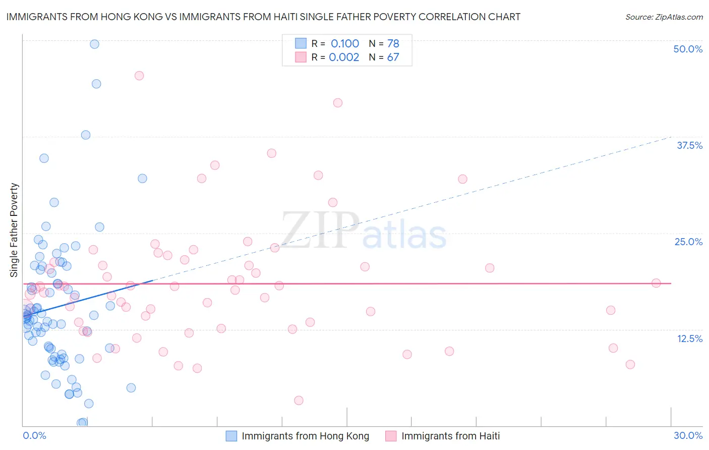 Immigrants from Hong Kong vs Immigrants from Haiti Single Father Poverty