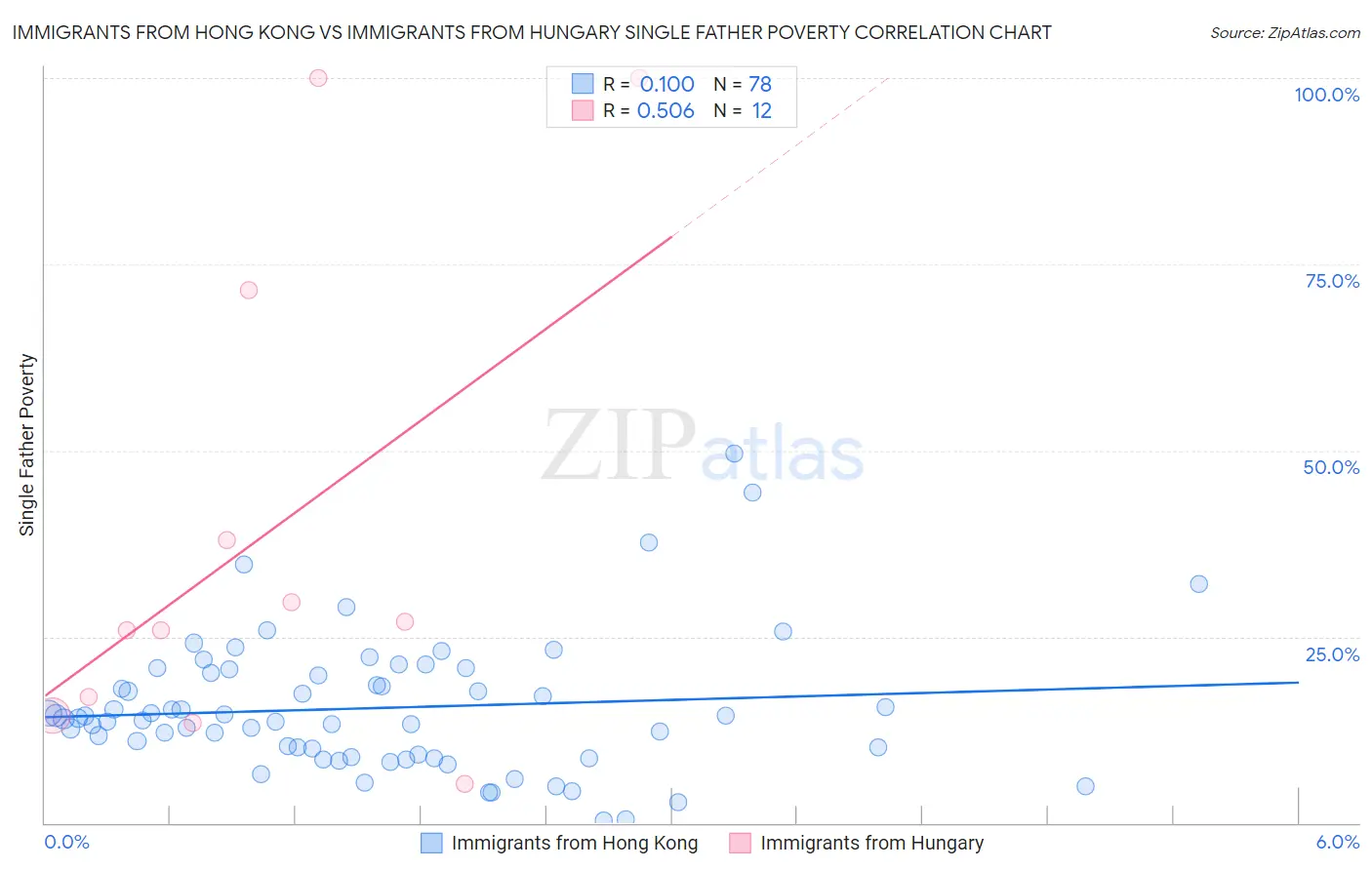 Immigrants from Hong Kong vs Immigrants from Hungary Single Father Poverty