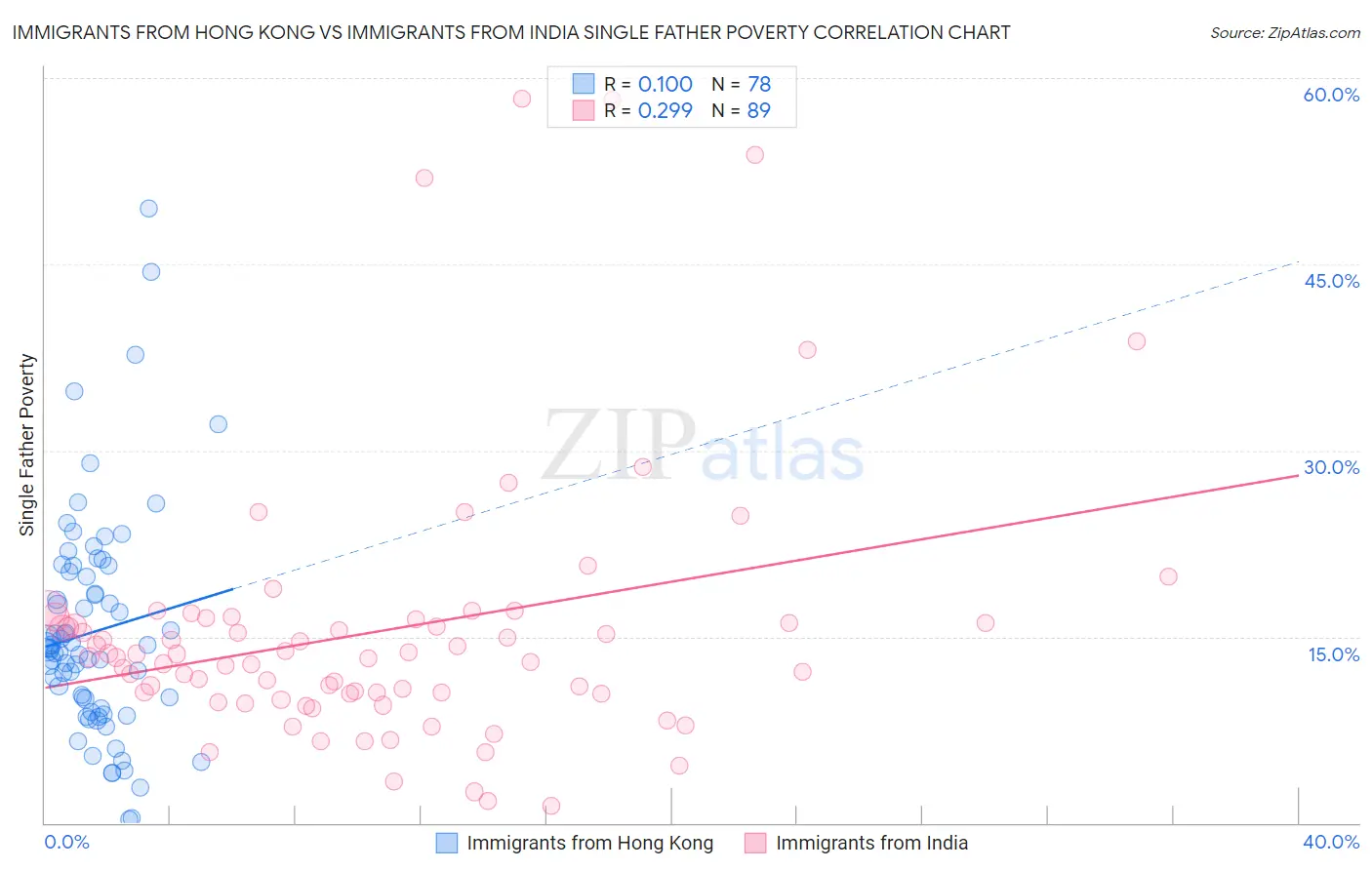Immigrants from Hong Kong vs Immigrants from India Single Father Poverty