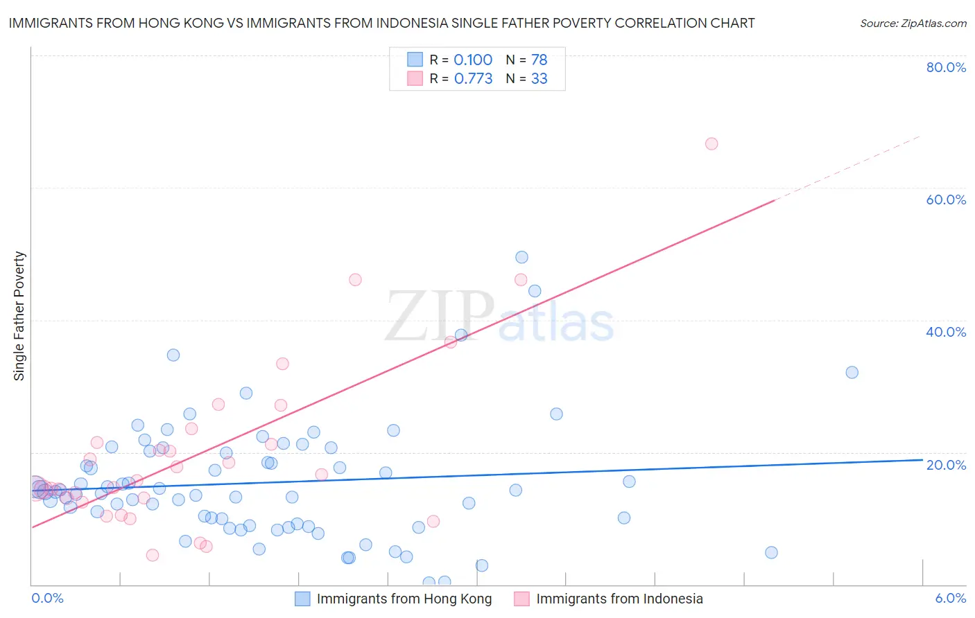 Immigrants from Hong Kong vs Immigrants from Indonesia Single Father Poverty