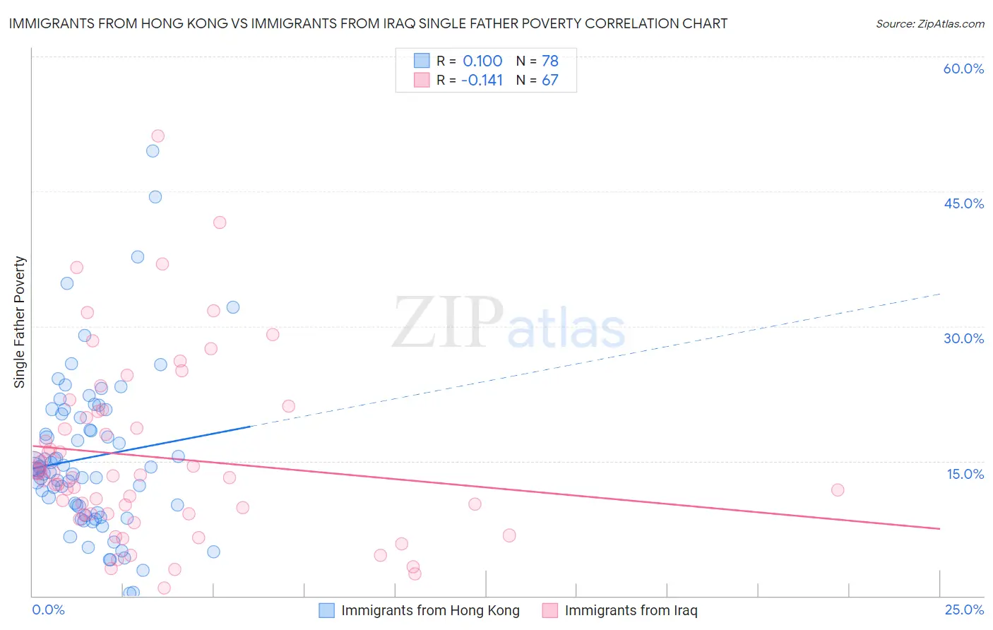 Immigrants from Hong Kong vs Immigrants from Iraq Single Father Poverty