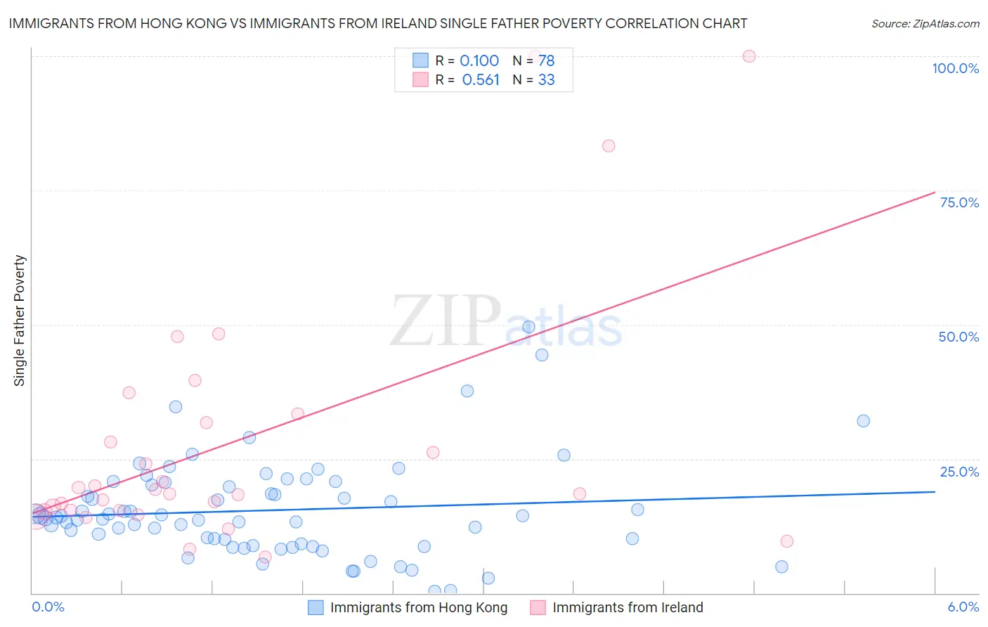 Immigrants from Hong Kong vs Immigrants from Ireland Single Father Poverty