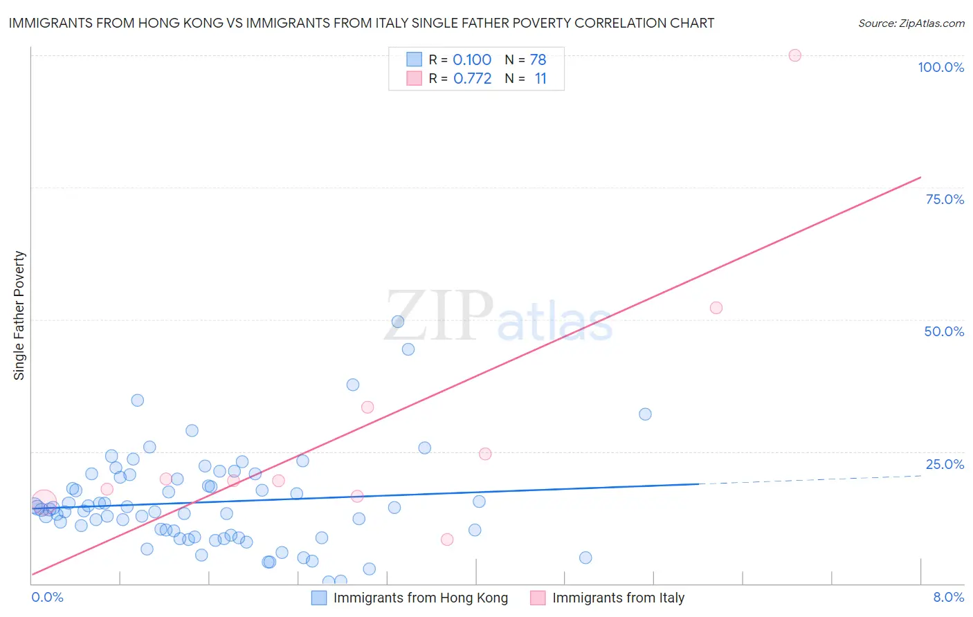Immigrants from Hong Kong vs Immigrants from Italy Single Father Poverty