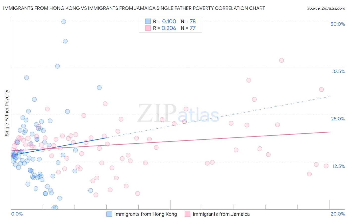 Immigrants from Hong Kong vs Immigrants from Jamaica Single Father Poverty