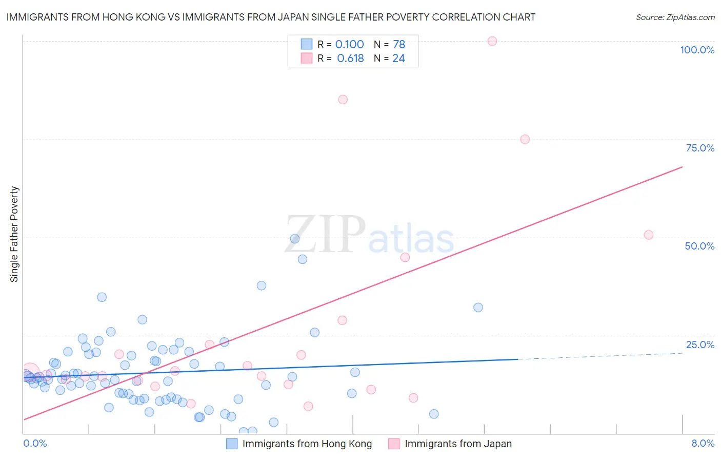 Immigrants from Hong Kong vs Immigrants from Japan Single Father Poverty
