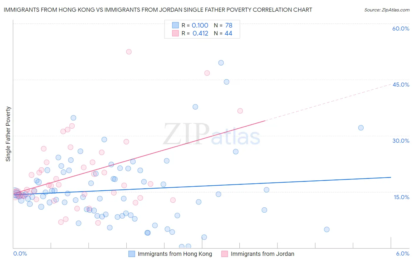 Immigrants from Hong Kong vs Immigrants from Jordan Single Father Poverty