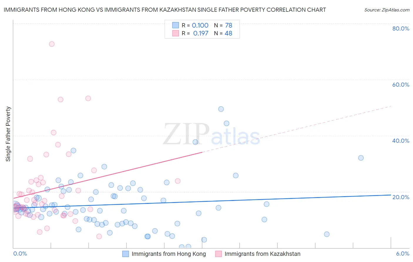 Immigrants from Hong Kong vs Immigrants from Kazakhstan Single Father Poverty