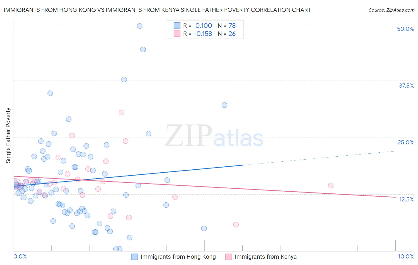 Immigrants from Hong Kong vs Immigrants from Kenya Single Father Poverty
