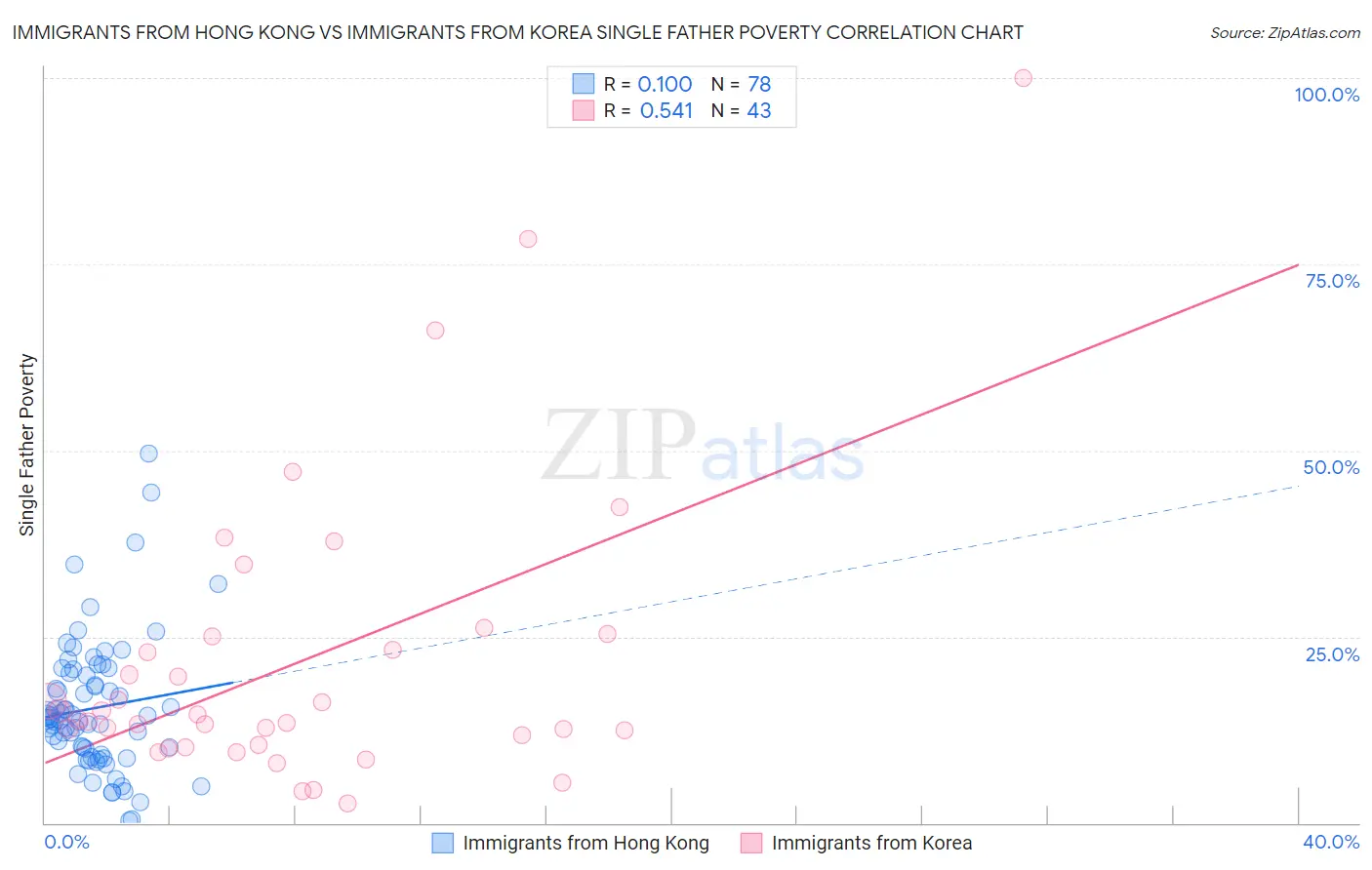 Immigrants from Hong Kong vs Immigrants from Korea Single Father Poverty