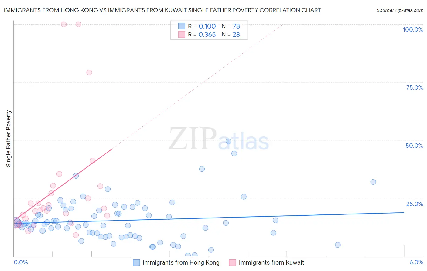 Immigrants from Hong Kong vs Immigrants from Kuwait Single Father Poverty