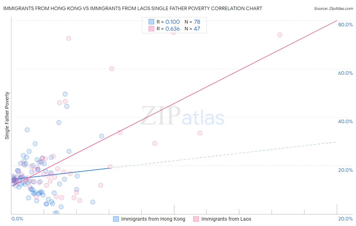 Immigrants from Hong Kong vs Immigrants from Laos Single Father Poverty