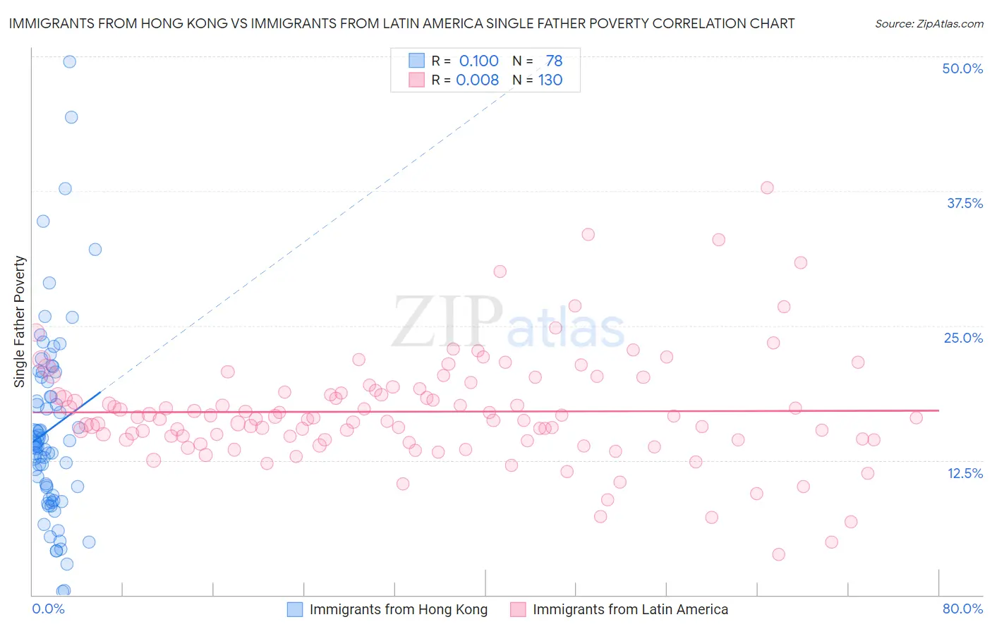 Immigrants from Hong Kong vs Immigrants from Latin America Single Father Poverty