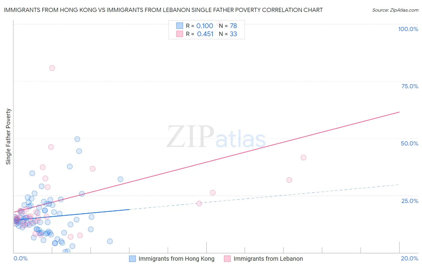 Immigrants from Hong Kong vs Immigrants from Lebanon Single Father Poverty