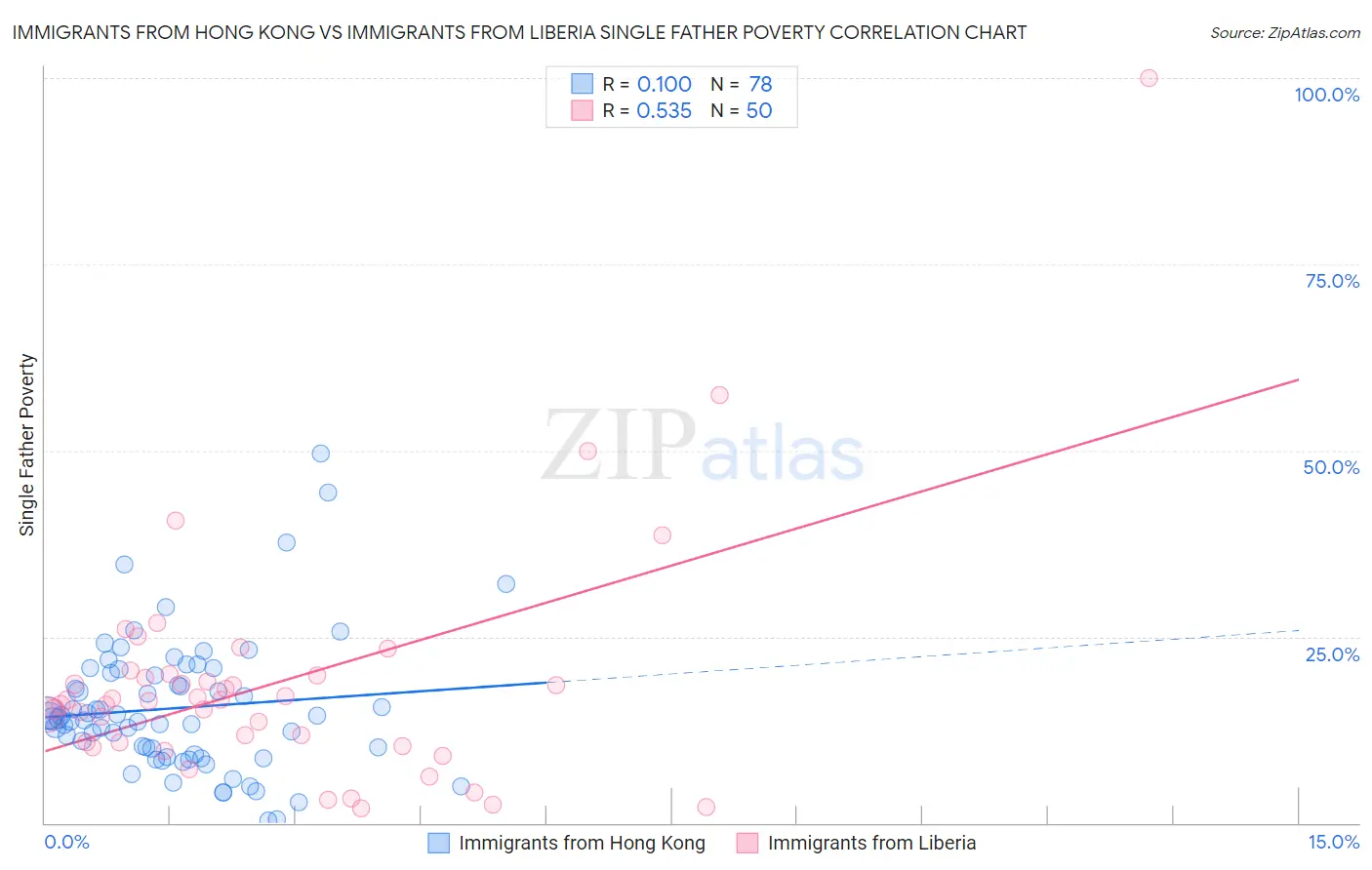 Immigrants from Hong Kong vs Immigrants from Liberia Single Father Poverty