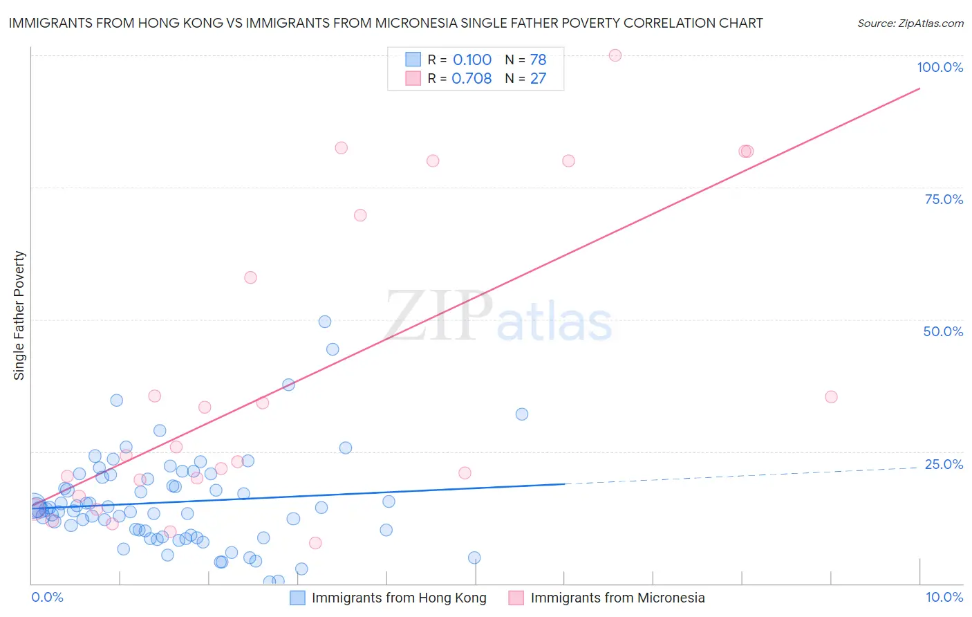 Immigrants from Hong Kong vs Immigrants from Micronesia Single Father Poverty