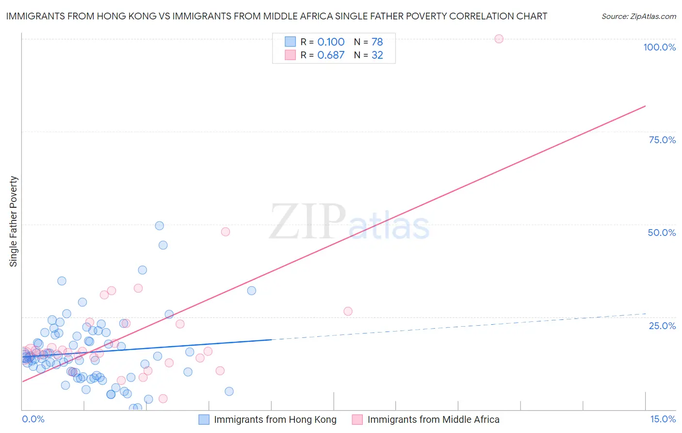 Immigrants from Hong Kong vs Immigrants from Middle Africa Single Father Poverty