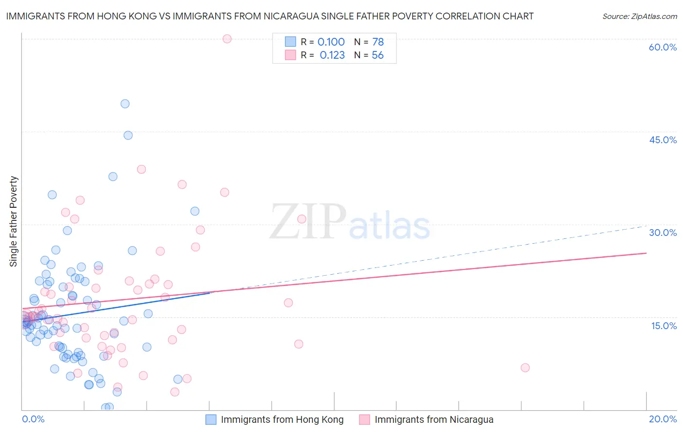 Immigrants from Hong Kong vs Immigrants from Nicaragua Single Father Poverty