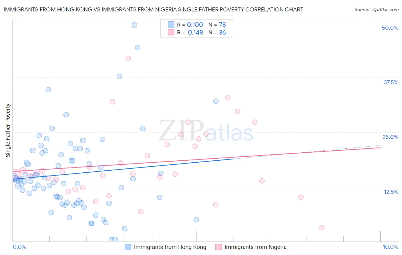 Immigrants from Hong Kong vs Immigrants from Nigeria Single Father Poverty