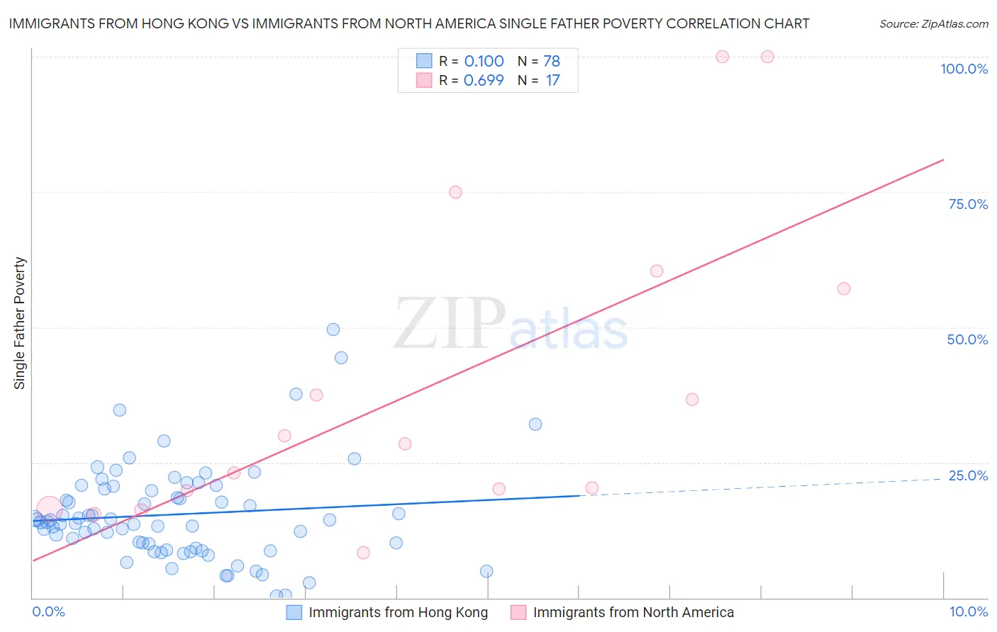 Immigrants from Hong Kong vs Immigrants from North America Single Father Poverty