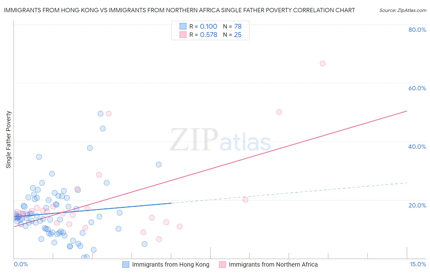 Immigrants from Hong Kong vs Immigrants from Northern Africa Single Father Poverty