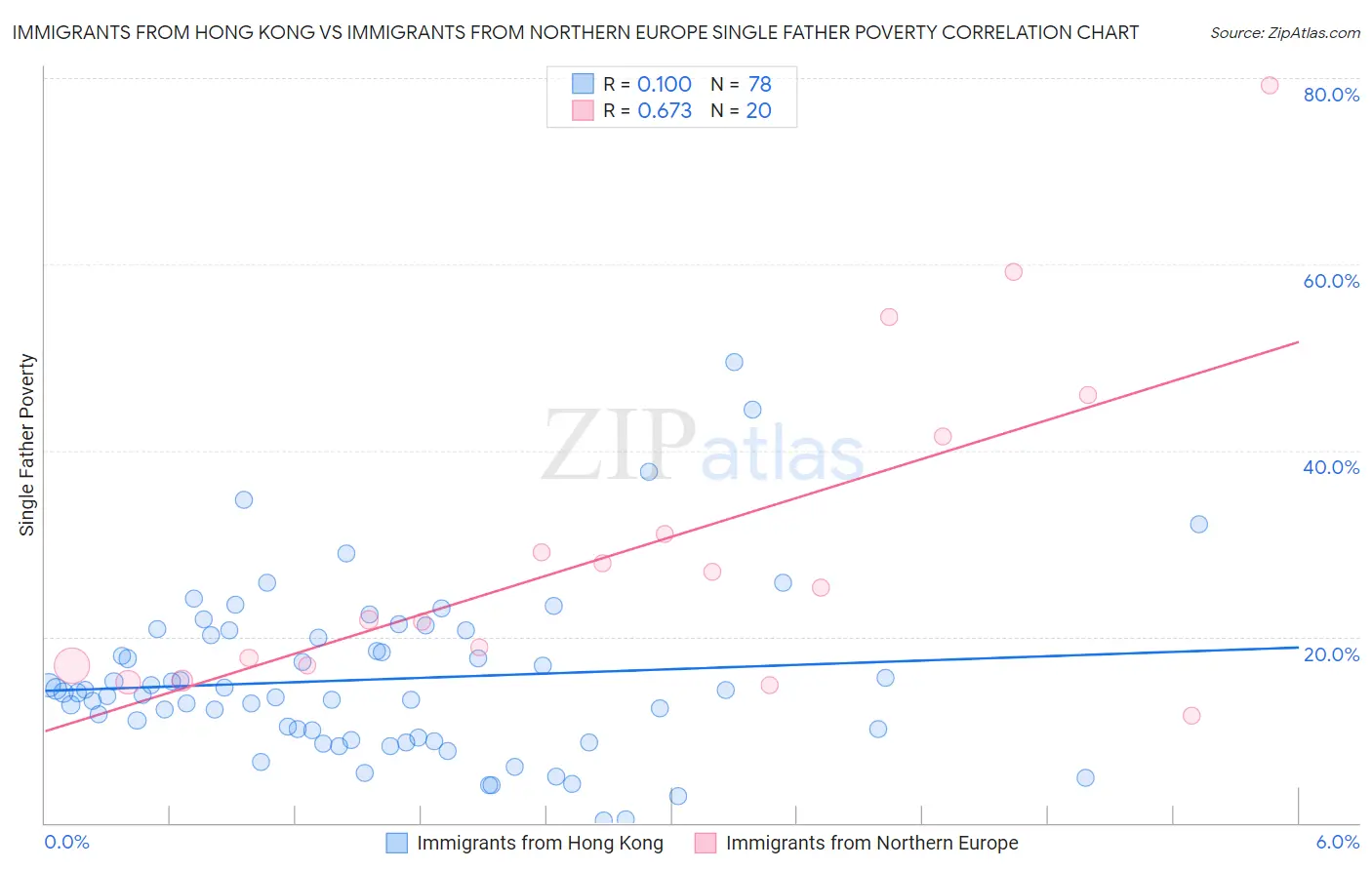 Immigrants from Hong Kong vs Immigrants from Northern Europe Single Father Poverty