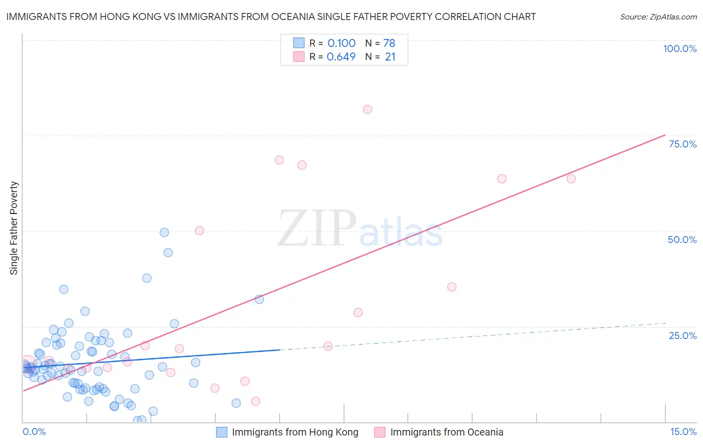 Immigrants from Hong Kong vs Immigrants from Oceania Single Father Poverty
