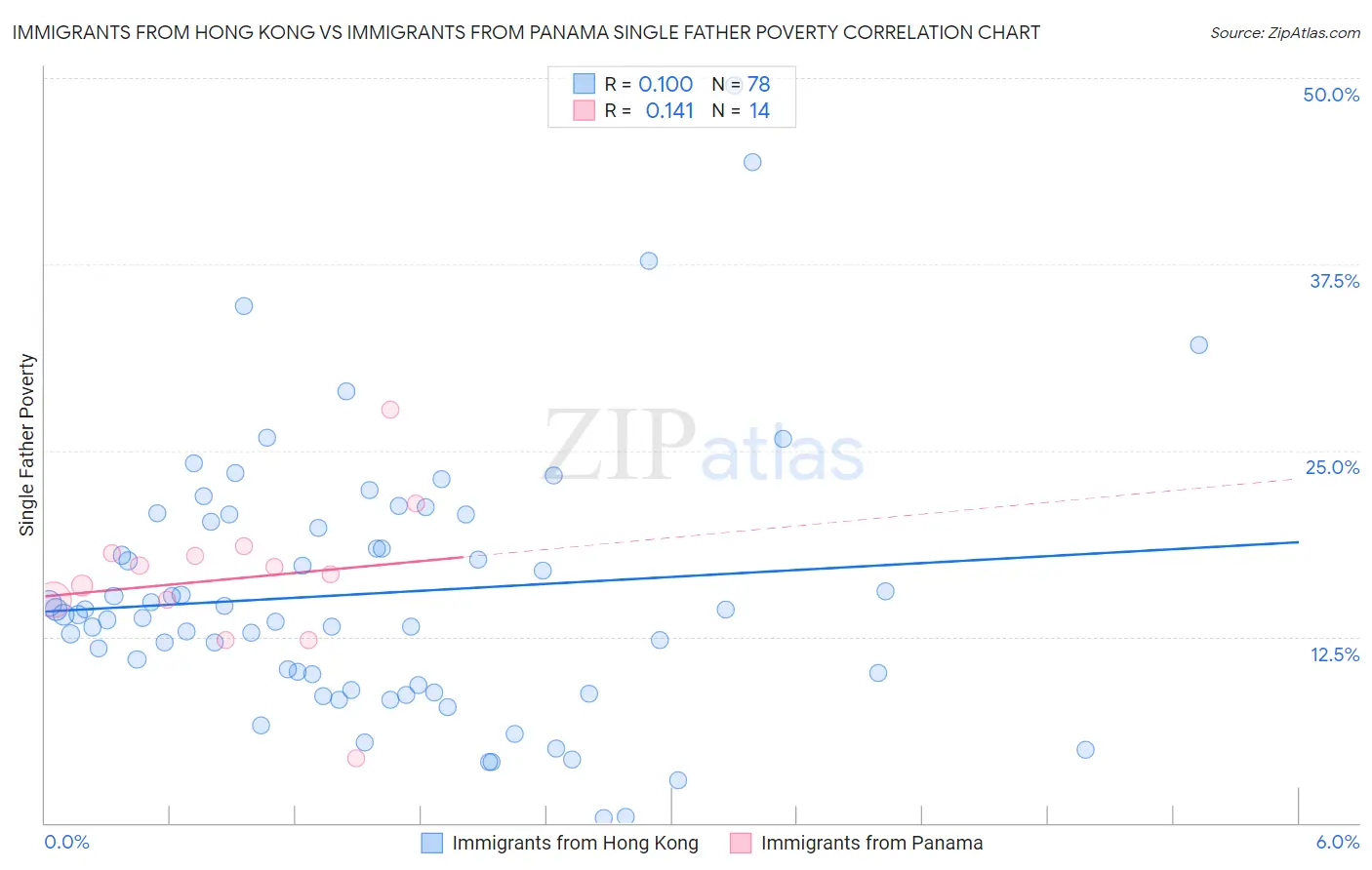 Immigrants from Hong Kong vs Immigrants from Panama Single Father Poverty