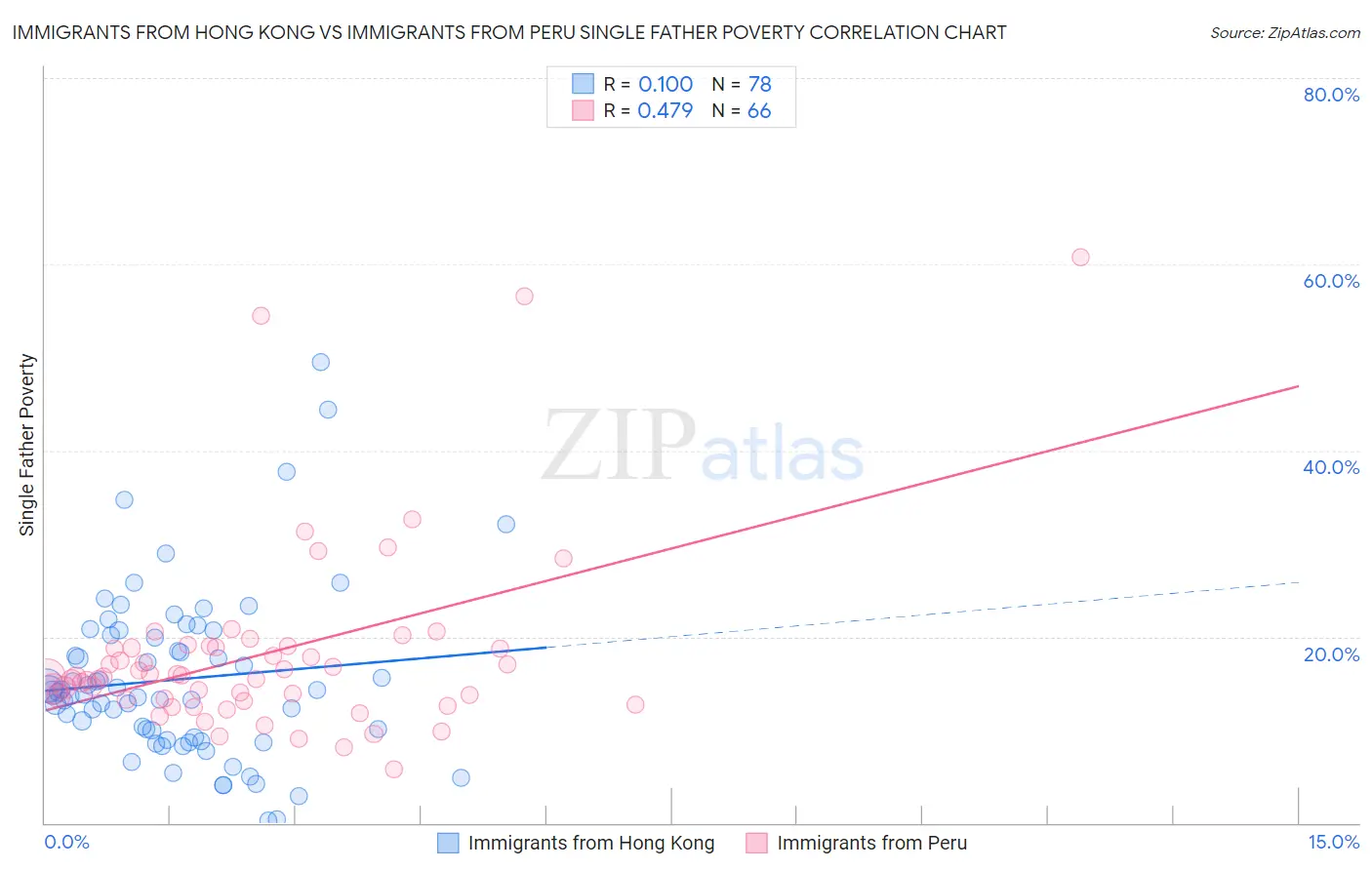 Immigrants from Hong Kong vs Immigrants from Peru Single Father Poverty