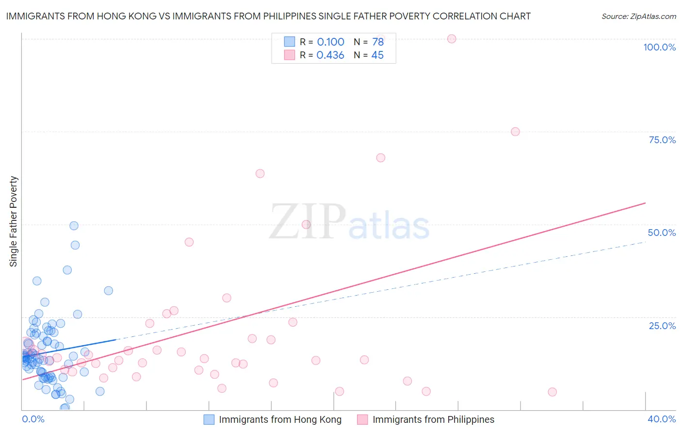 Immigrants from Hong Kong vs Immigrants from Philippines Single Father Poverty