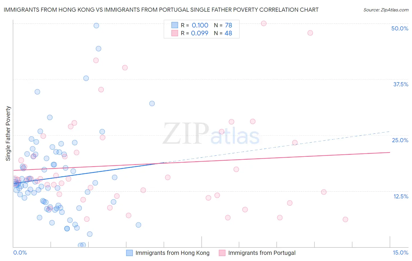 Immigrants from Hong Kong vs Immigrants from Portugal Single Father Poverty