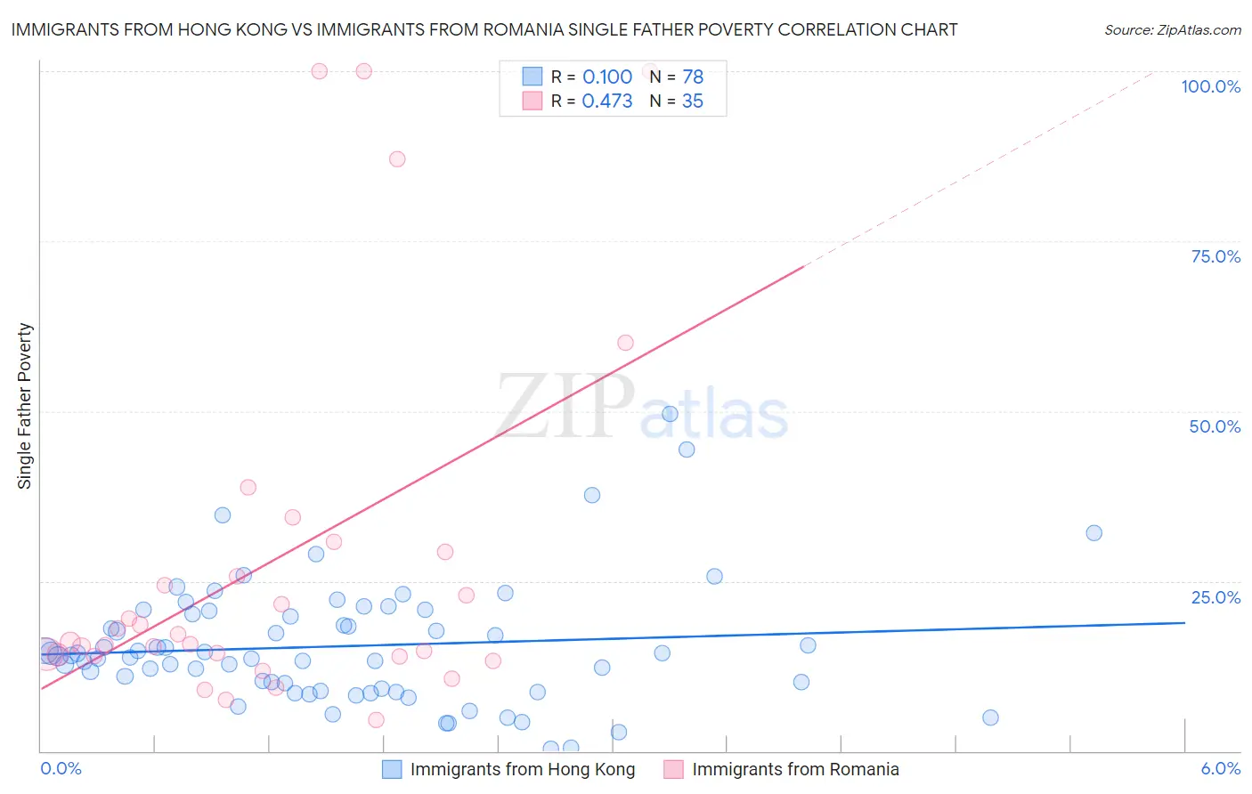 Immigrants from Hong Kong vs Immigrants from Romania Single Father Poverty