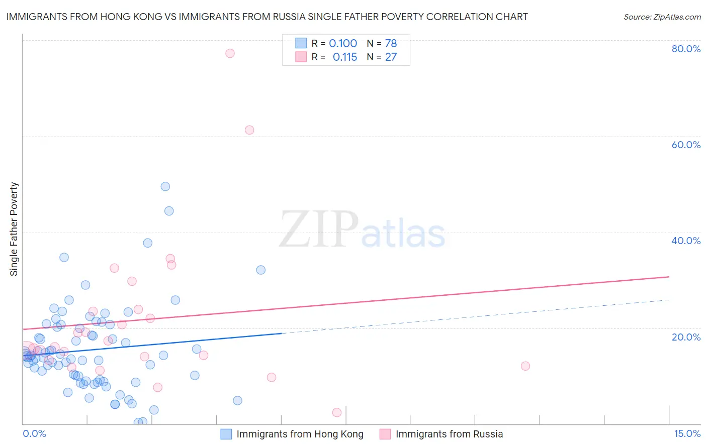 Immigrants from Hong Kong vs Immigrants from Russia Single Father Poverty