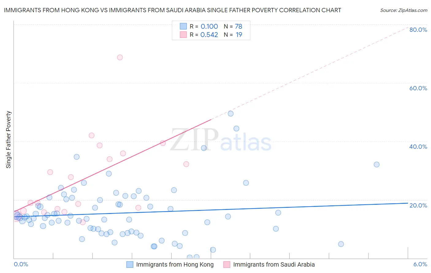 Immigrants from Hong Kong vs Immigrants from Saudi Arabia Single Father Poverty